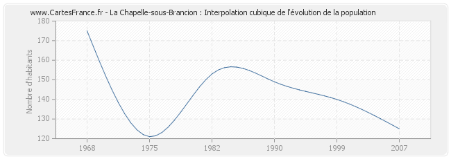 La Chapelle-sous-Brancion : Interpolation cubique de l'évolution de la population